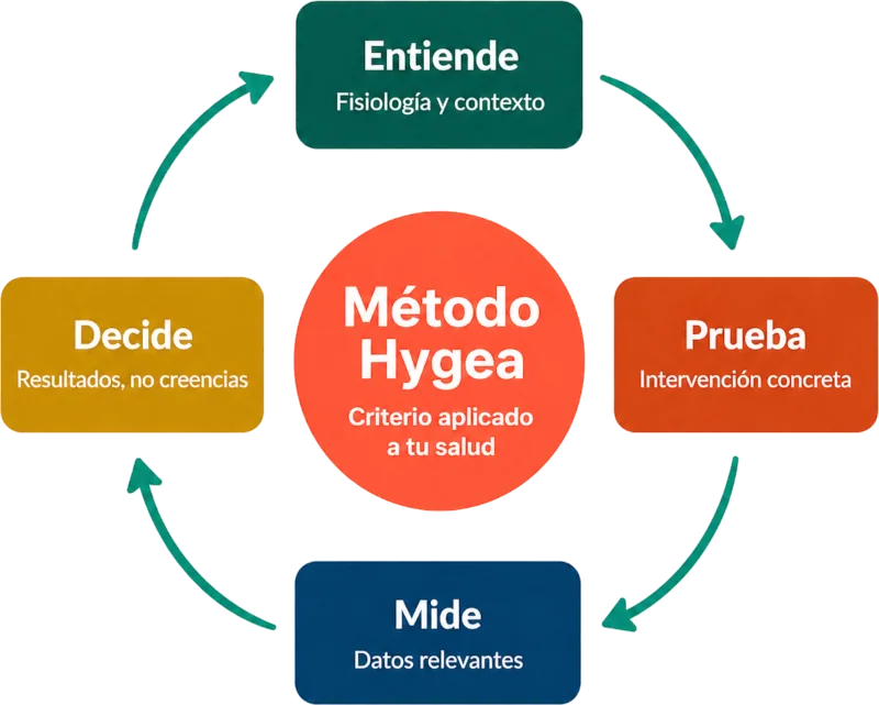 Método Hygea: ciclo Entiende, Prueba, Mide, Decide